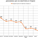 Анализ цен на квартиры в Гродно за июнь 2016 года