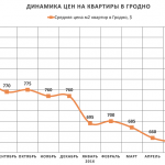 Анализ цен на квартиры в Гродно за июль 2016 года