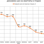 Анализ цен на квартиры в Гродно за август 2016 года