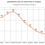 Анализ цен на квартиры в Гродно за май 2017 года