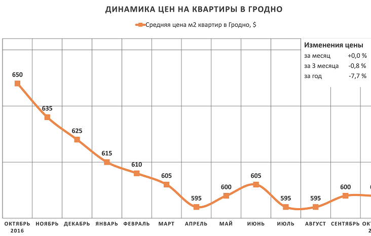 Анализ цен на квартиры в Гродно за октябрь 2017 года