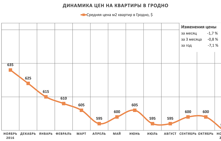 Анализ цен на квартиры в Гродно за ноябрь 2017 года