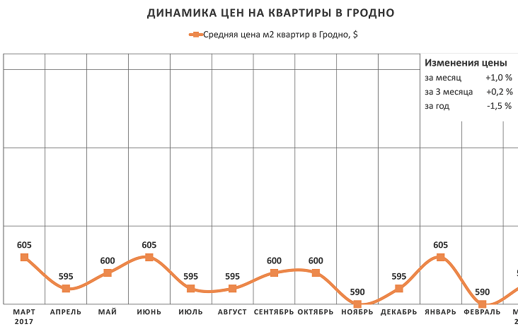Анализ цен на квартиры в Гродно за март 2018 года