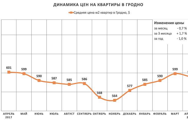 Анализ цен на квартиры в Гродно за апрель 2018 года