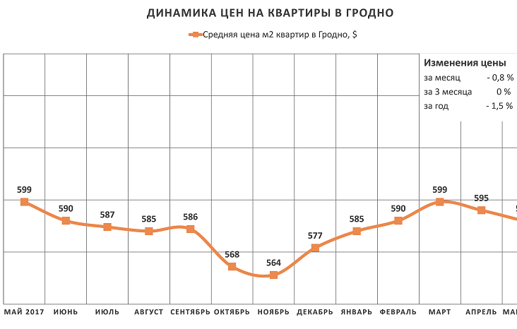 Анализ цен на квартиры в Гродно за май 2018 года