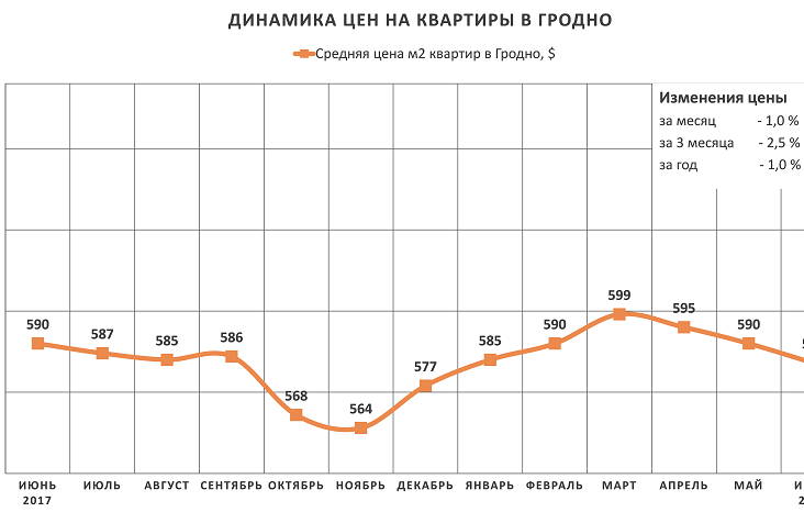 Анализ цен на квартиры в Гродно за июнь 2018 года