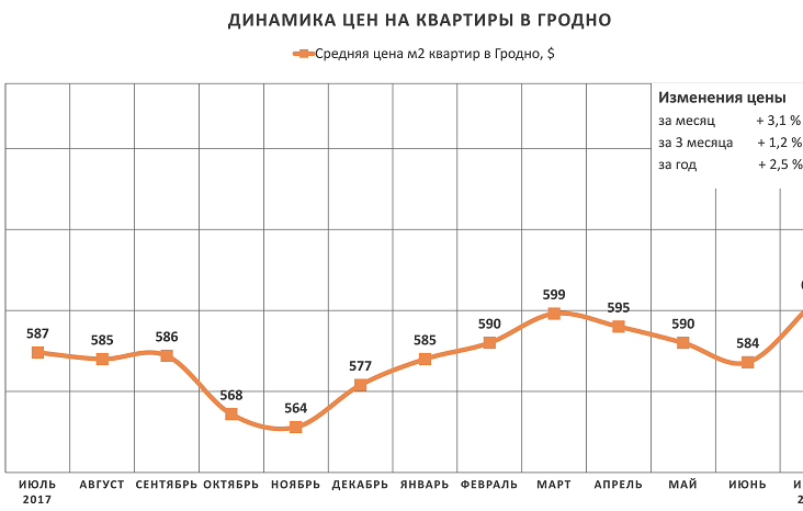 Анализ цен на квартиры в Гродно за июль 2018 года