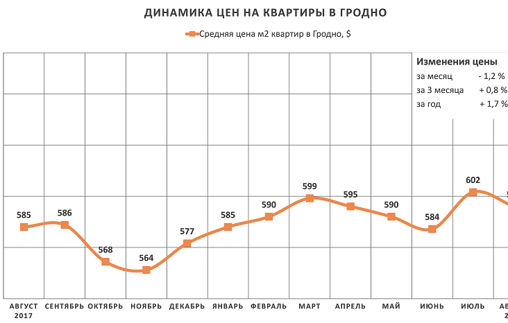 Анализ цен на квартиры в Гродно за август 2018 года