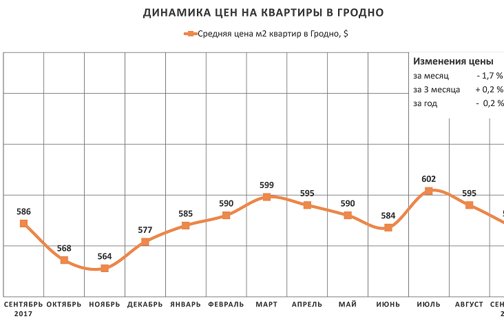 Анализ цен на квартиры в Гродно за сентябрь 2018 года