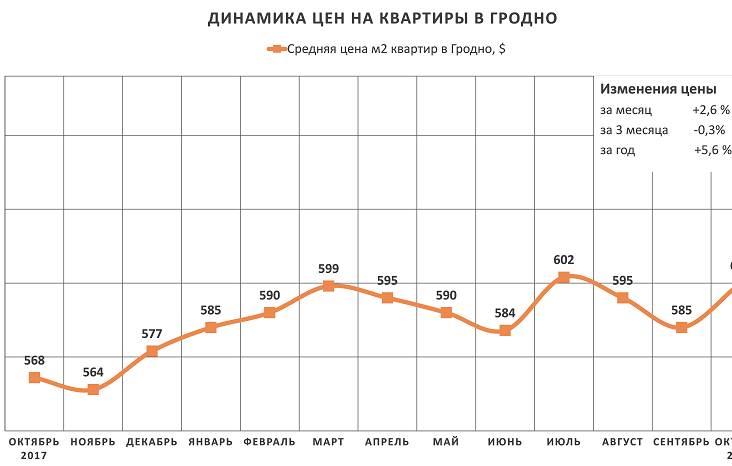 Анализ цен на квартиры в Гродно за октябрь 2018 года
