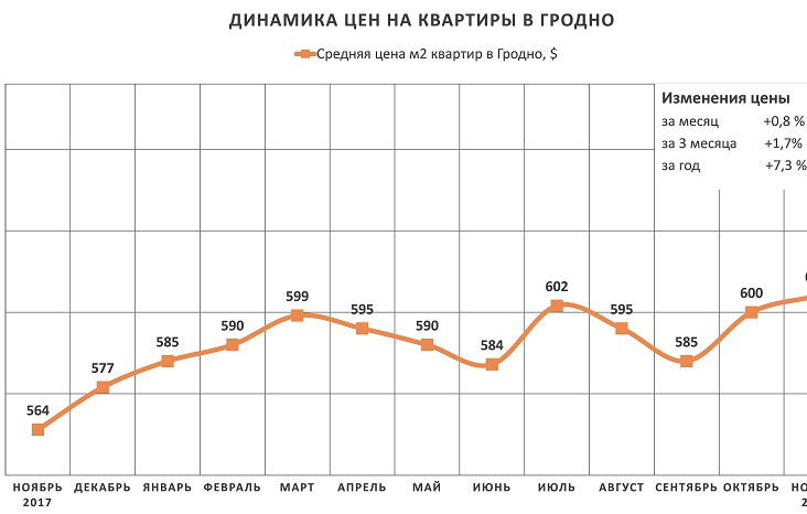 Анализ цен на квартиры в Гродно за ноябрь 2018 года