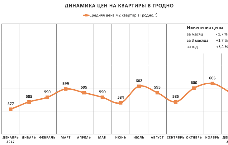 Анализ цен на квартиры в Гродно за декабрь 2018 года